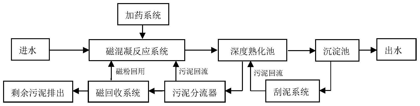 一種高效汙泥迴流強化磁混凝系統及其沉澱方法