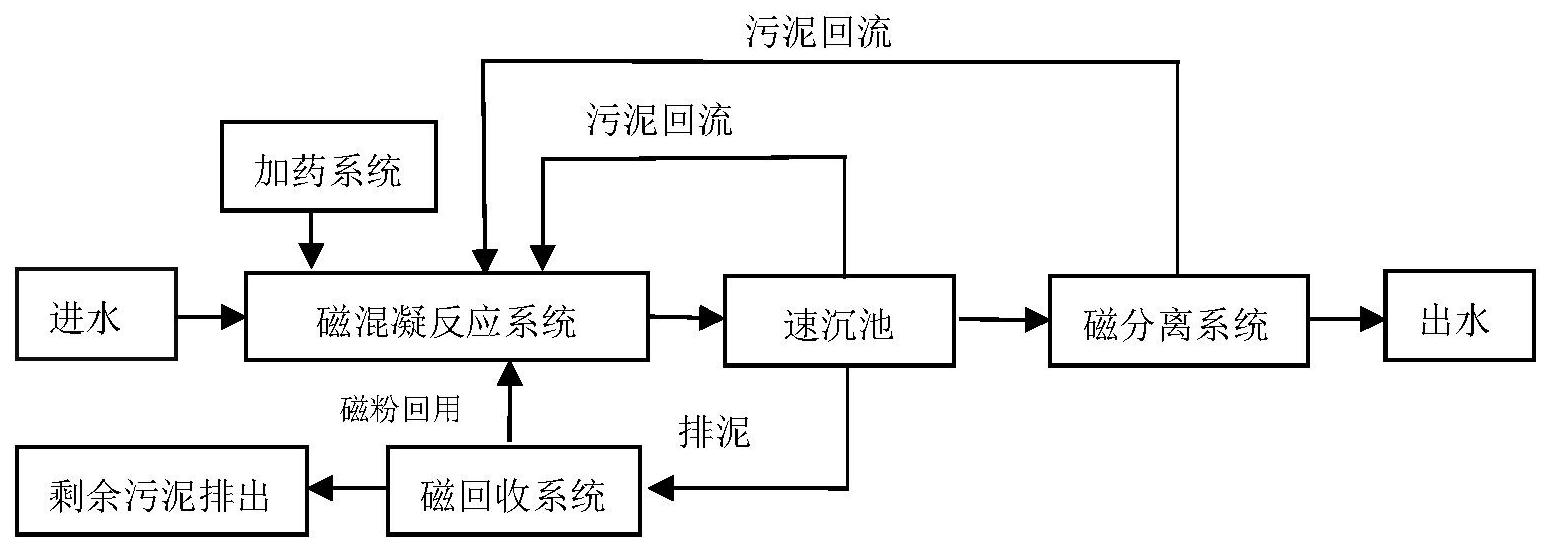 一種強化磁混凝分離過程的高效汙泥迴流系統及其方法