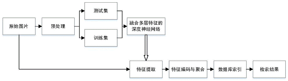 面向图像检索的融合多层特征深度神经网络模型方法