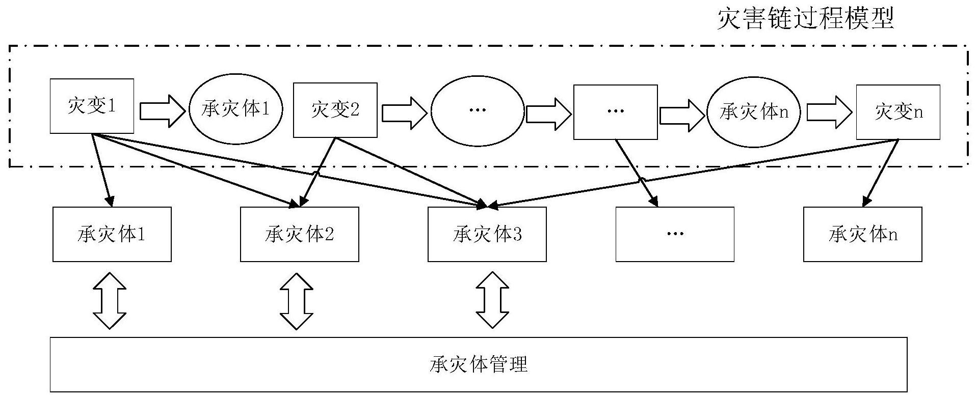 一种基于灾害链的多灾种耦合与次生衍生演化预测系统