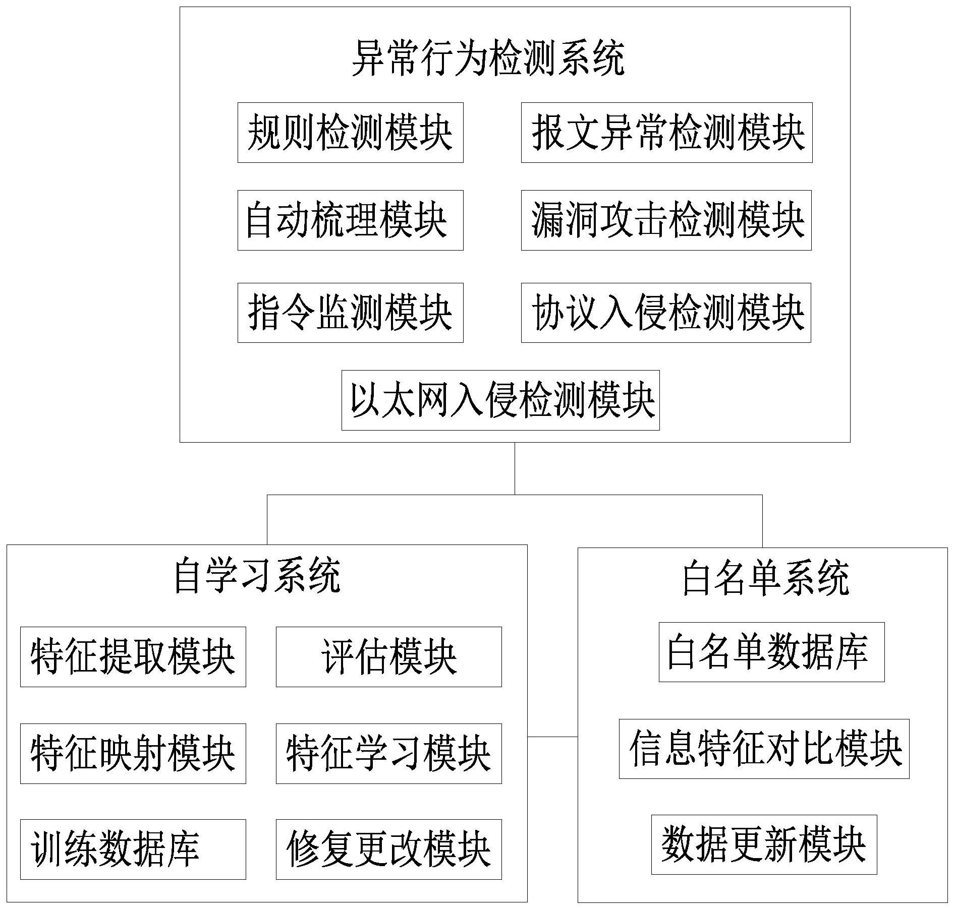cn112383514a_一种基于自学习白名单的工控异常行为分析方法及系统在