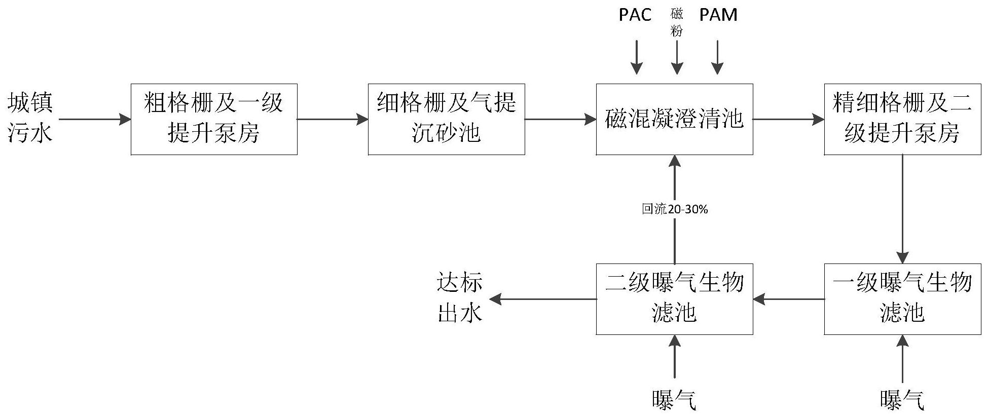 包括:粗格柵及一級提升泵房模塊進行初次過濾和汙水抬升,細格柵及氣提