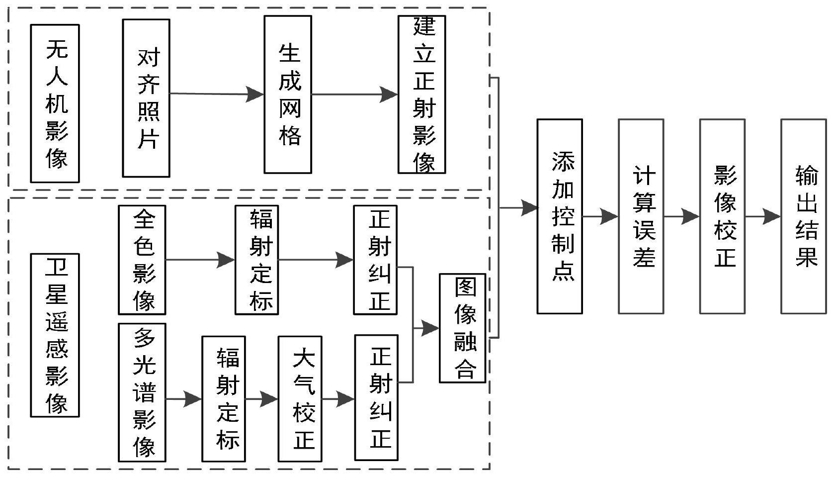 一种基于无人机航拍与卫星遥感融合的影像校正方法