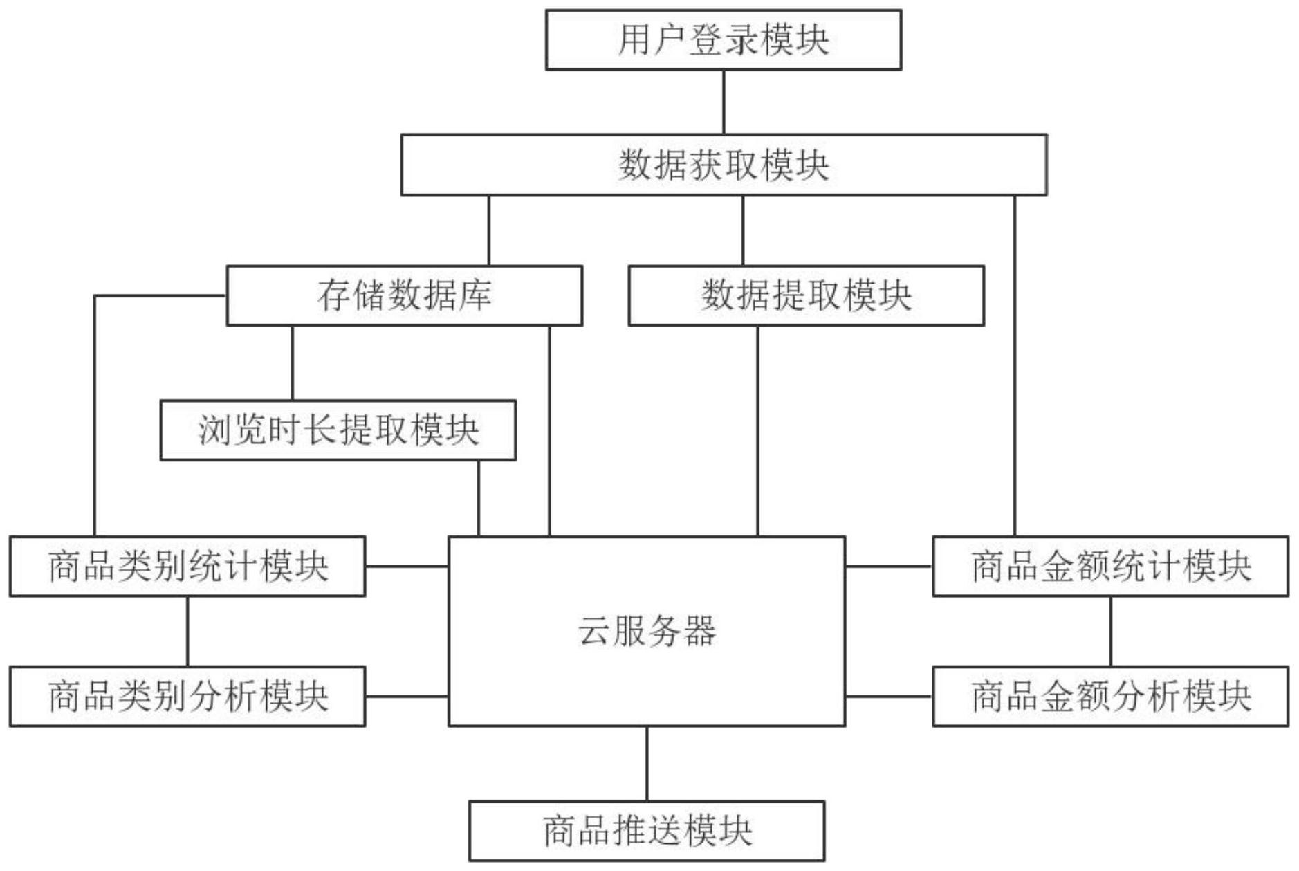 一種基於雲計算的電子商務平臺商品智能推薦管理系統