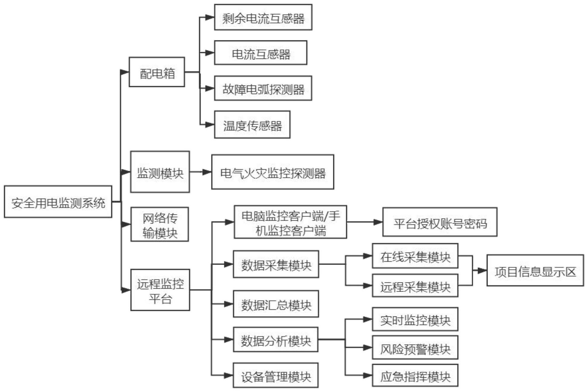 用电安全监测