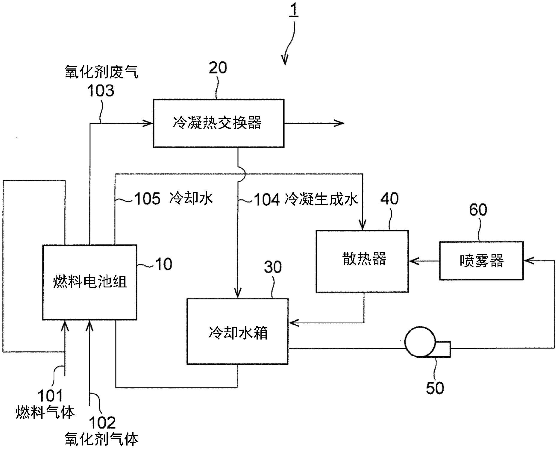 散热装置,对伴随燃料电池组的发电而产生的热进行冷却;箱,回收生成水