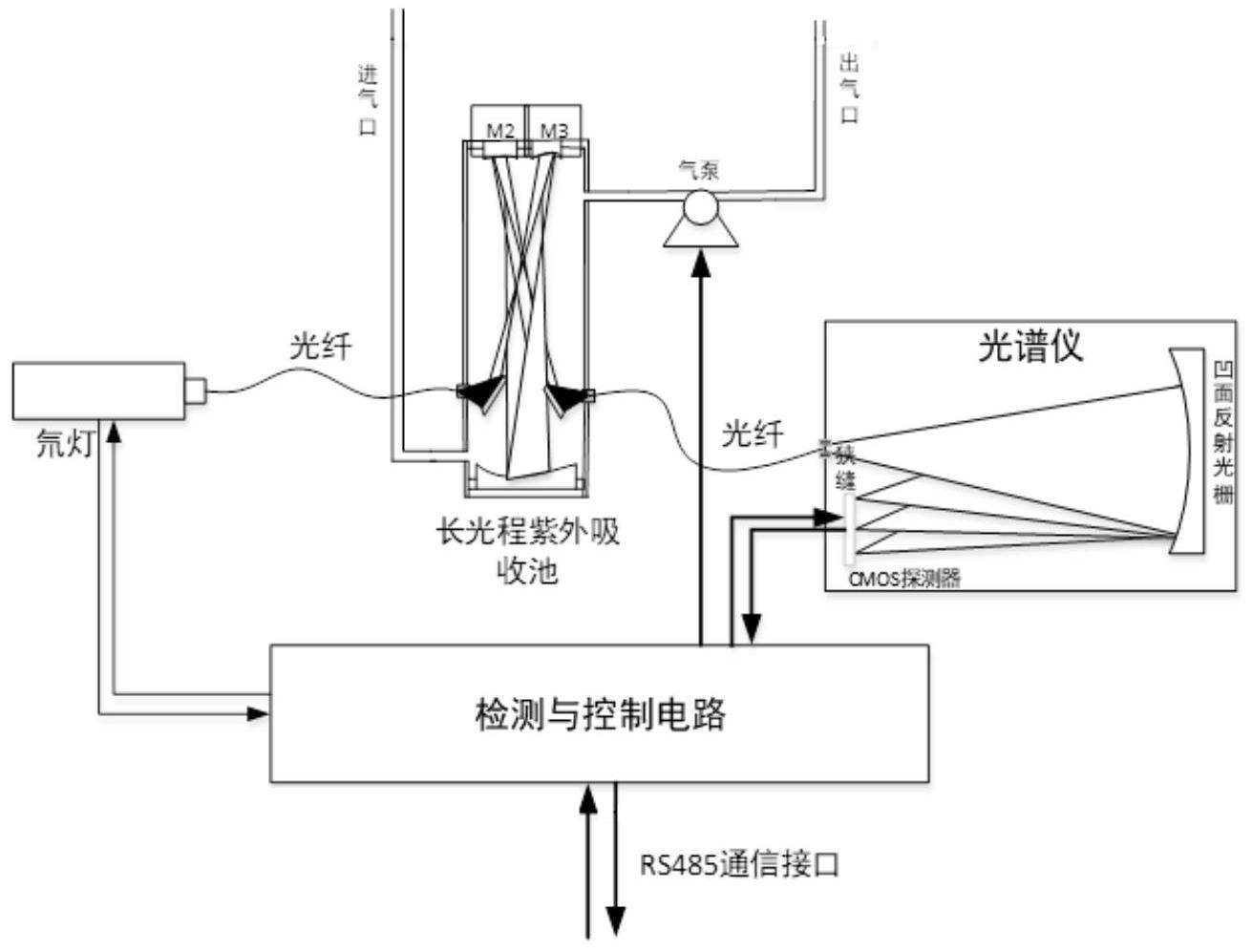 儀器,通過氣泵分別將背景氣體和待測氣體先後泵入長光程吸收池腔體內