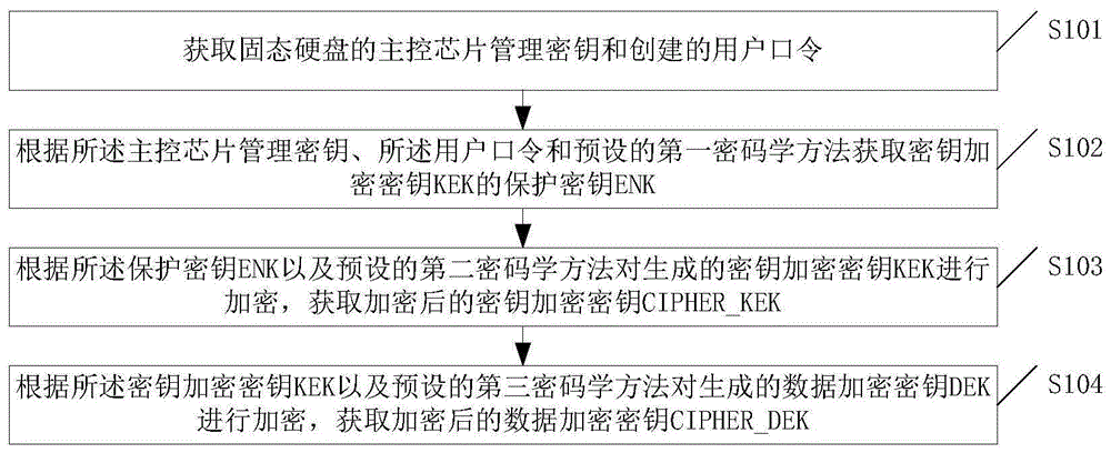 cn112417491a_固態硬盤的數據加密密鑰獲取,恢復方法和數據讀寫方法在