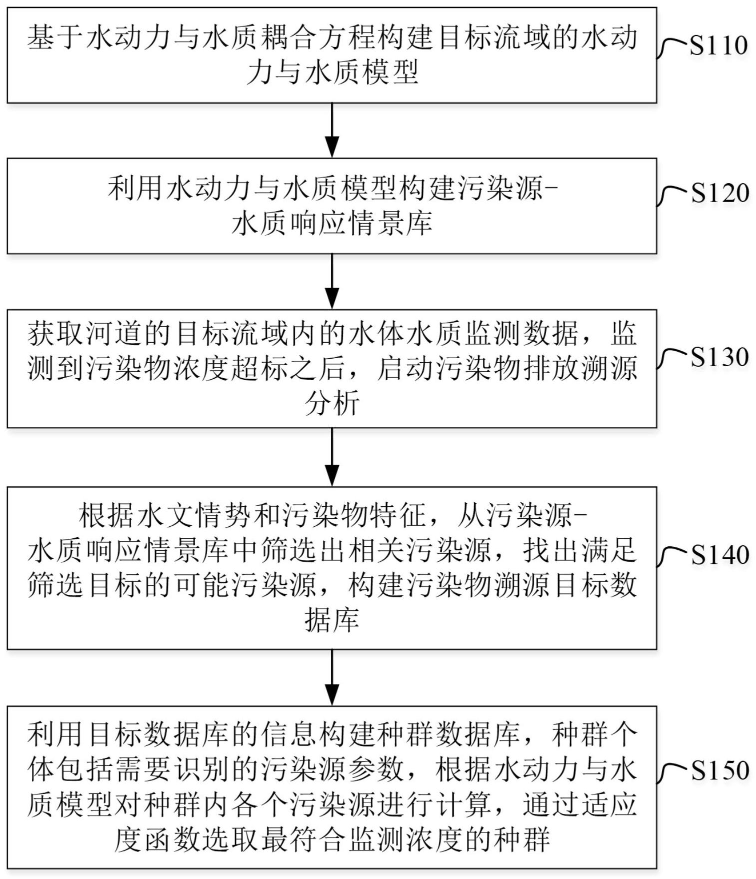 該方法包括基於水動力與水質耦合方程構建水質模型;利用水質模型構建