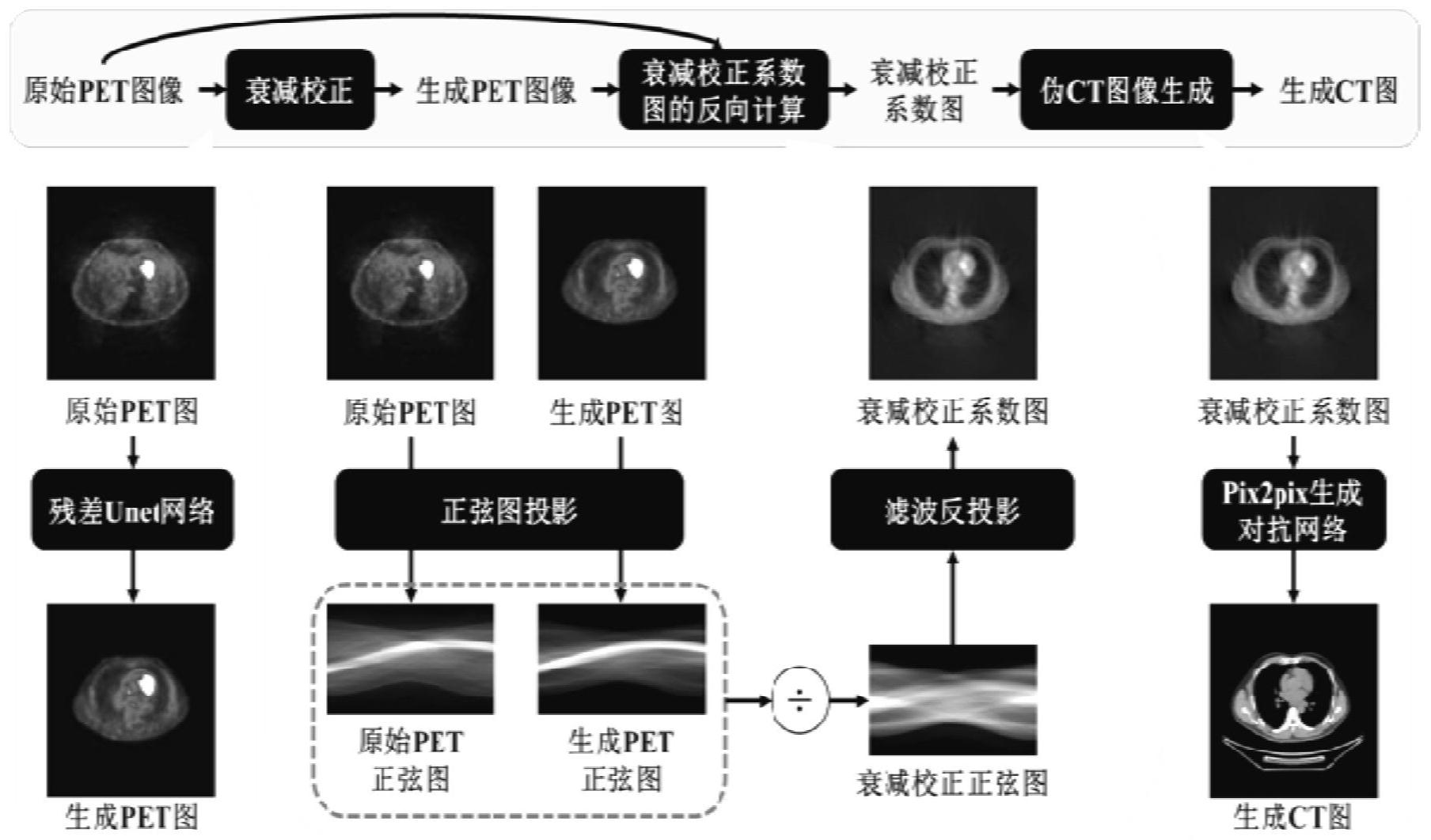 cn112419173a_一种由pet图像生成ct图像的深度学习框架和方法在审