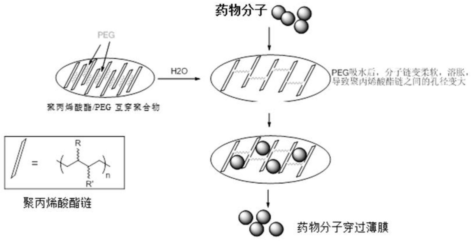 其中製備方法包括以下步驟:準備聚丙烯酸酯單體溶液,準備聚乙二醇溶液