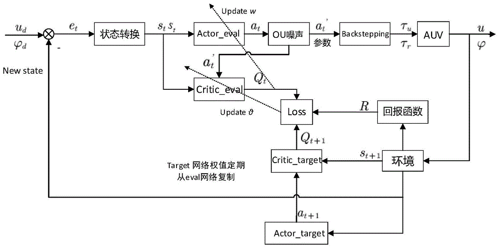 cn112462792a_一種基於actor-critic算法的水下機器人運動控制方法