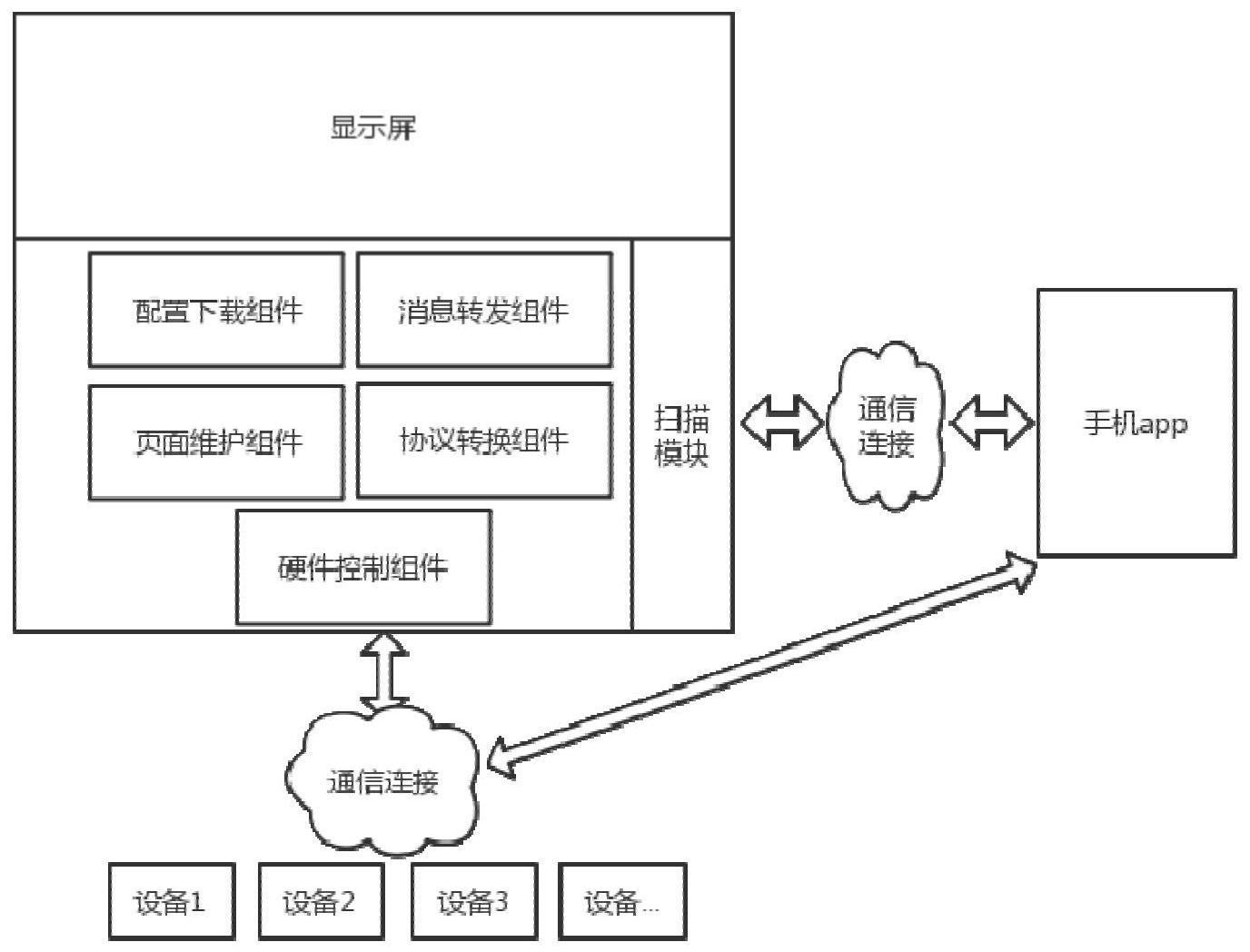 邊緣網關及將手機app控制的設備協同到邊緣網關的方法