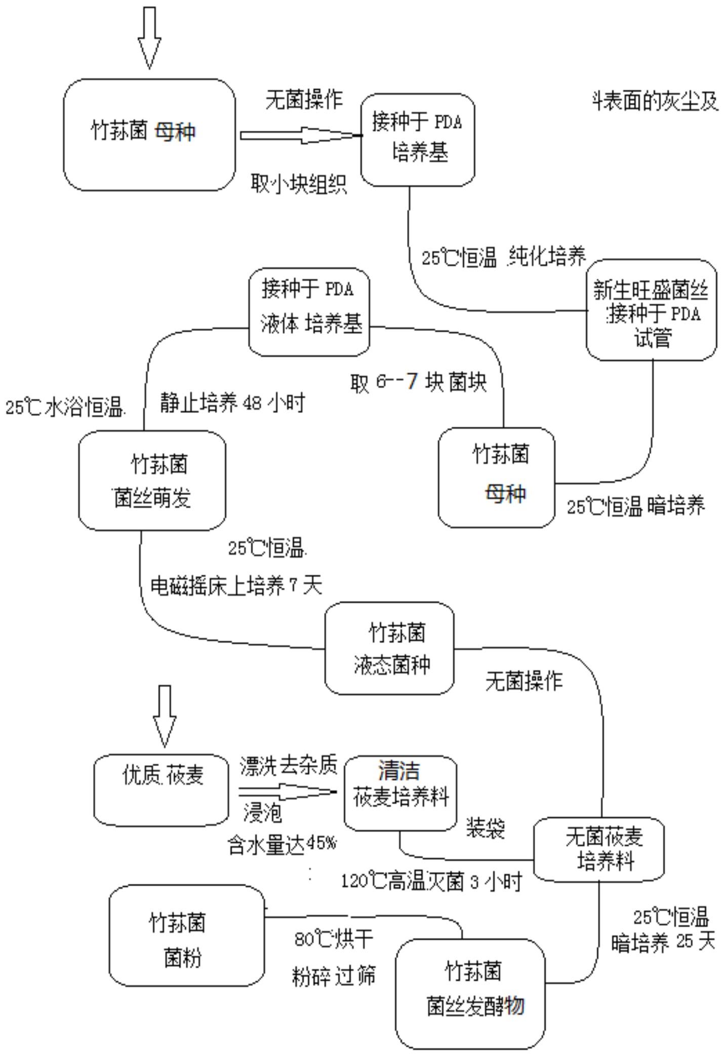 本发明涉及食品加工技术领域,公开的一种用竹荪菌和虎掌菌菌丝体生产