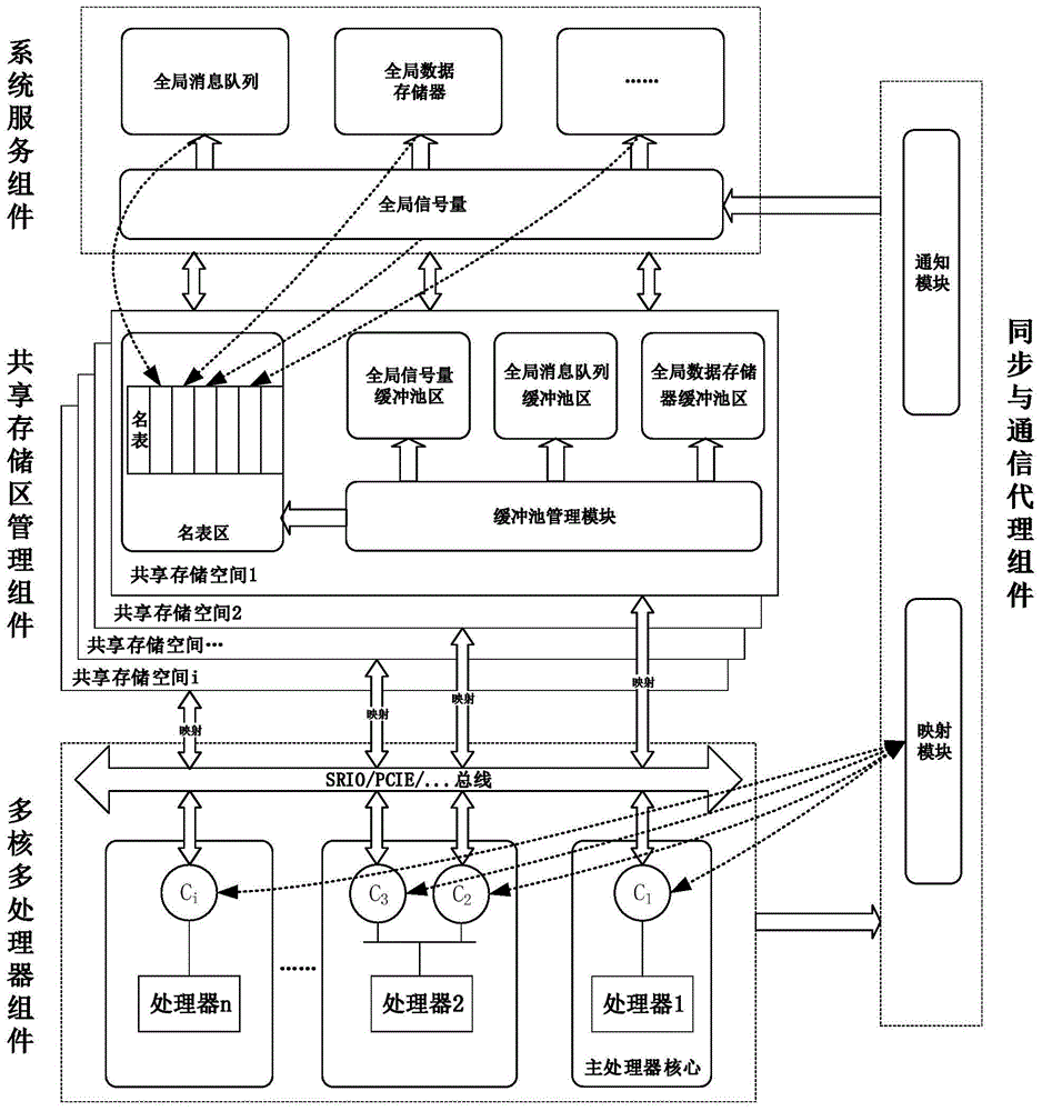 一種基於共享存儲的多核多處理器同步與通信系統