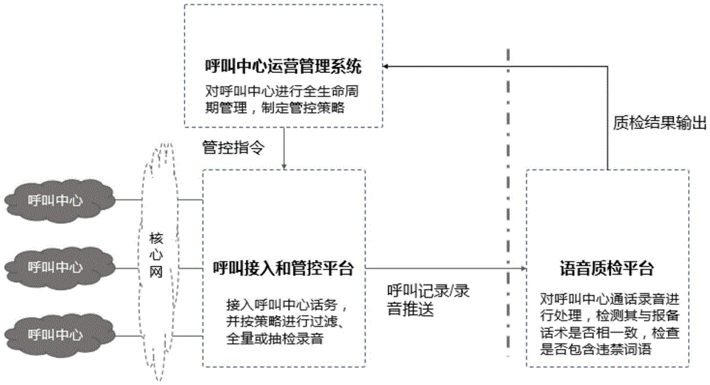 呼叫中心ai引擎不良內容鑑別系統及方法