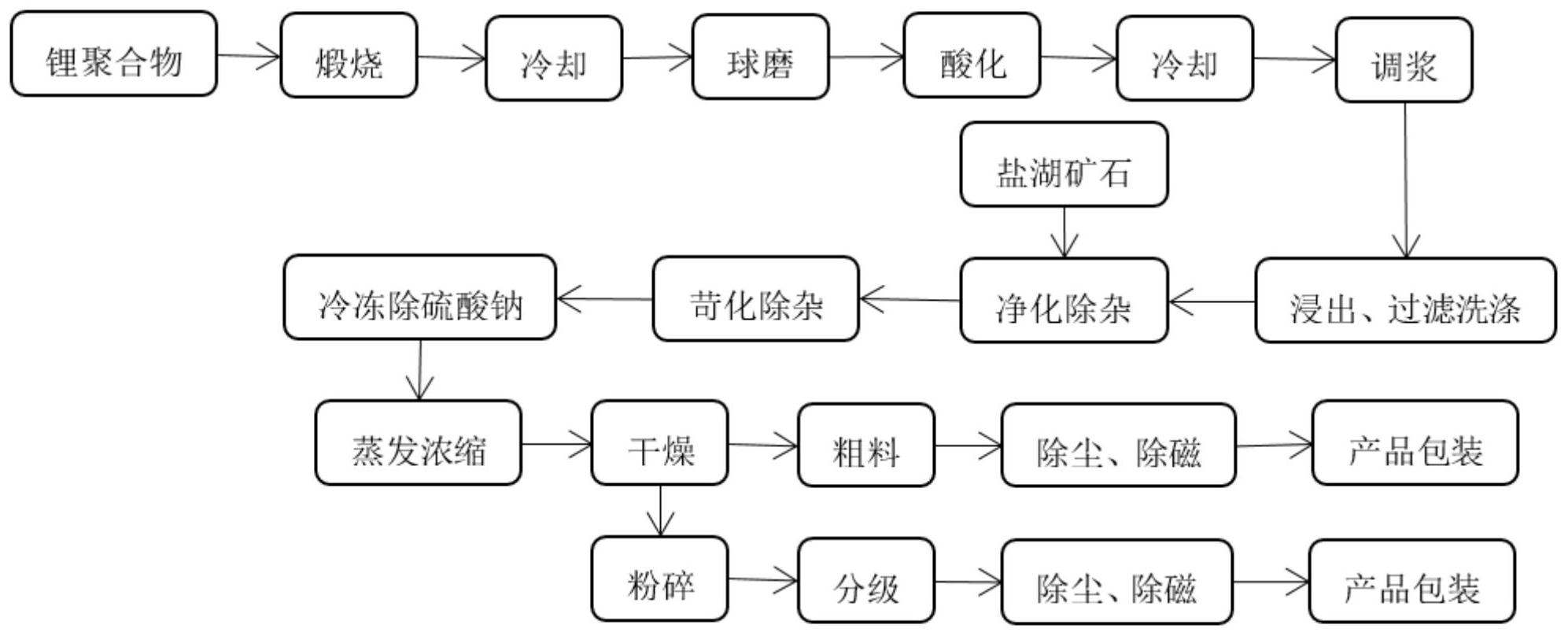 cn112520764a_一种用盐湖矿石与锂聚合物混合生产氢氧化锂的工艺在审