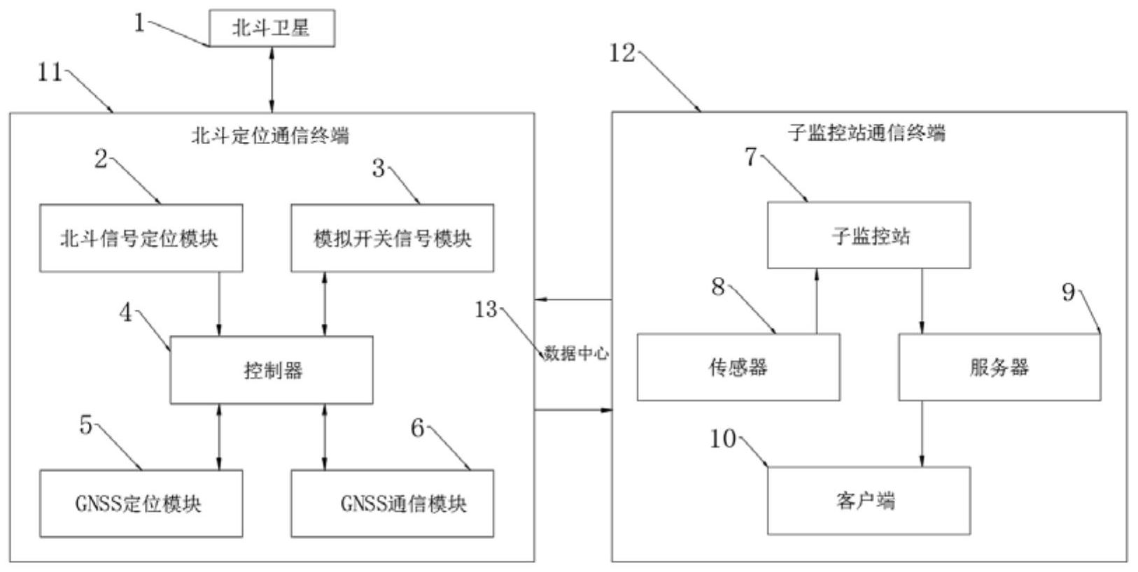 數據現場採集系統,涉及橋樑數據採集技術領域,它包括北斗定位通信終端