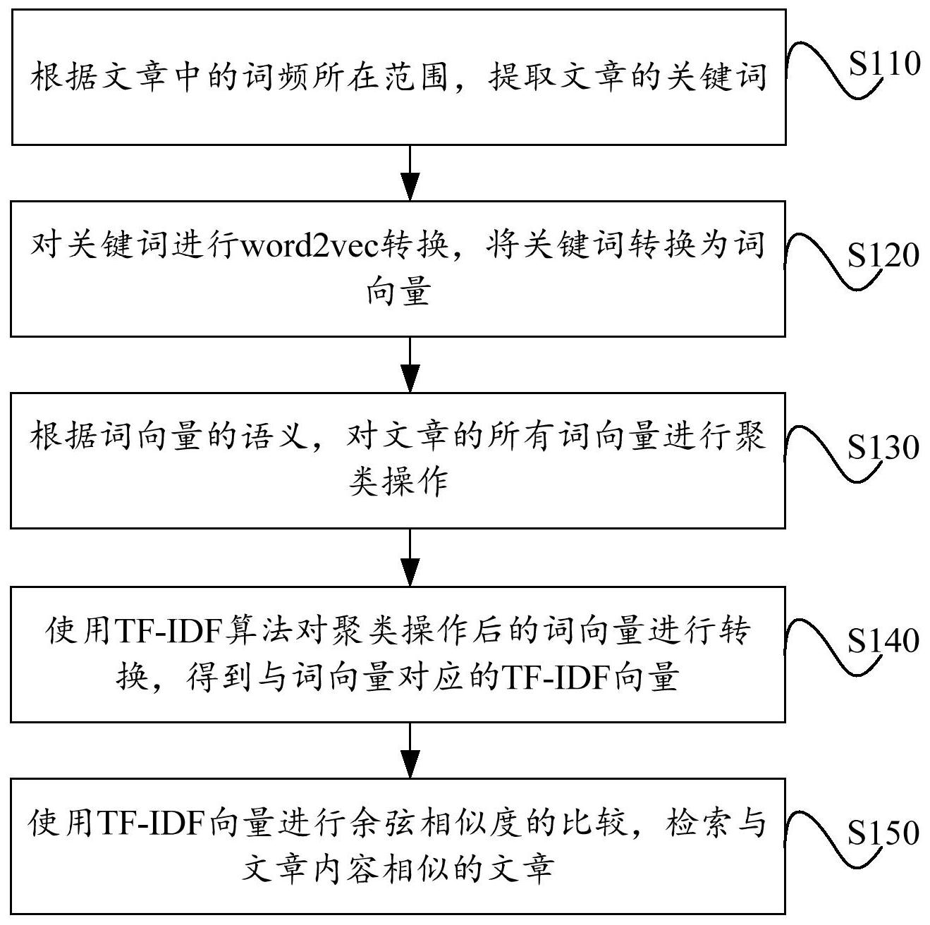 相似文章的检索方法包括:根据文章中的词频所在范围,提取文章的关键词