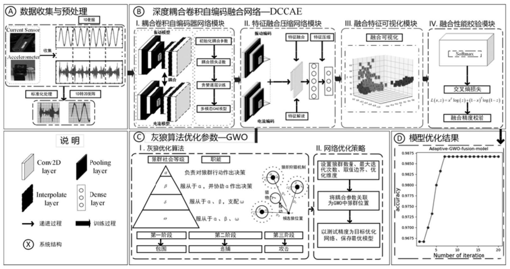 一种自适应深度耦合卷积自编码多模态数据融合方法