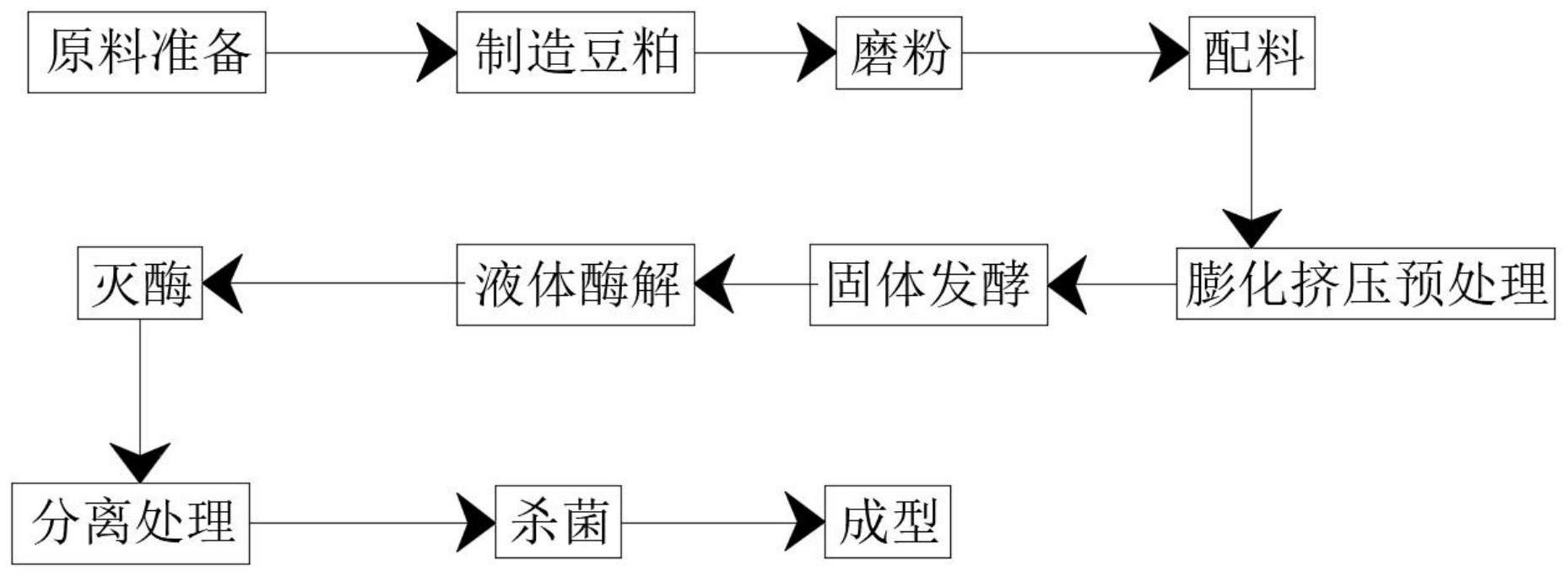 cn112535238a_一种结合酶解技术生产新型膨化大豆的方法在审