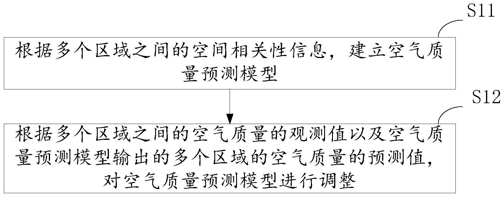 cn112541302a_空气质量预测模型训练方法,空气质量预测方法及装置在审