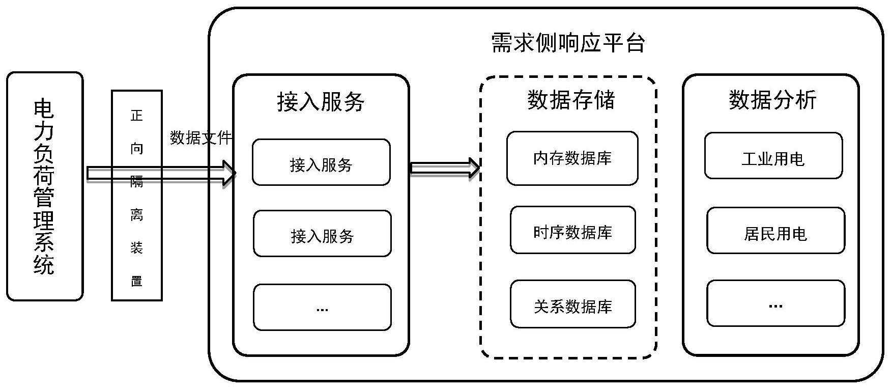 一种基于需求侧响应的用电调节方法及系统