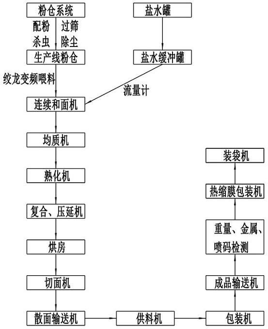 一種高效的掛麵生產線自動化加工工藝