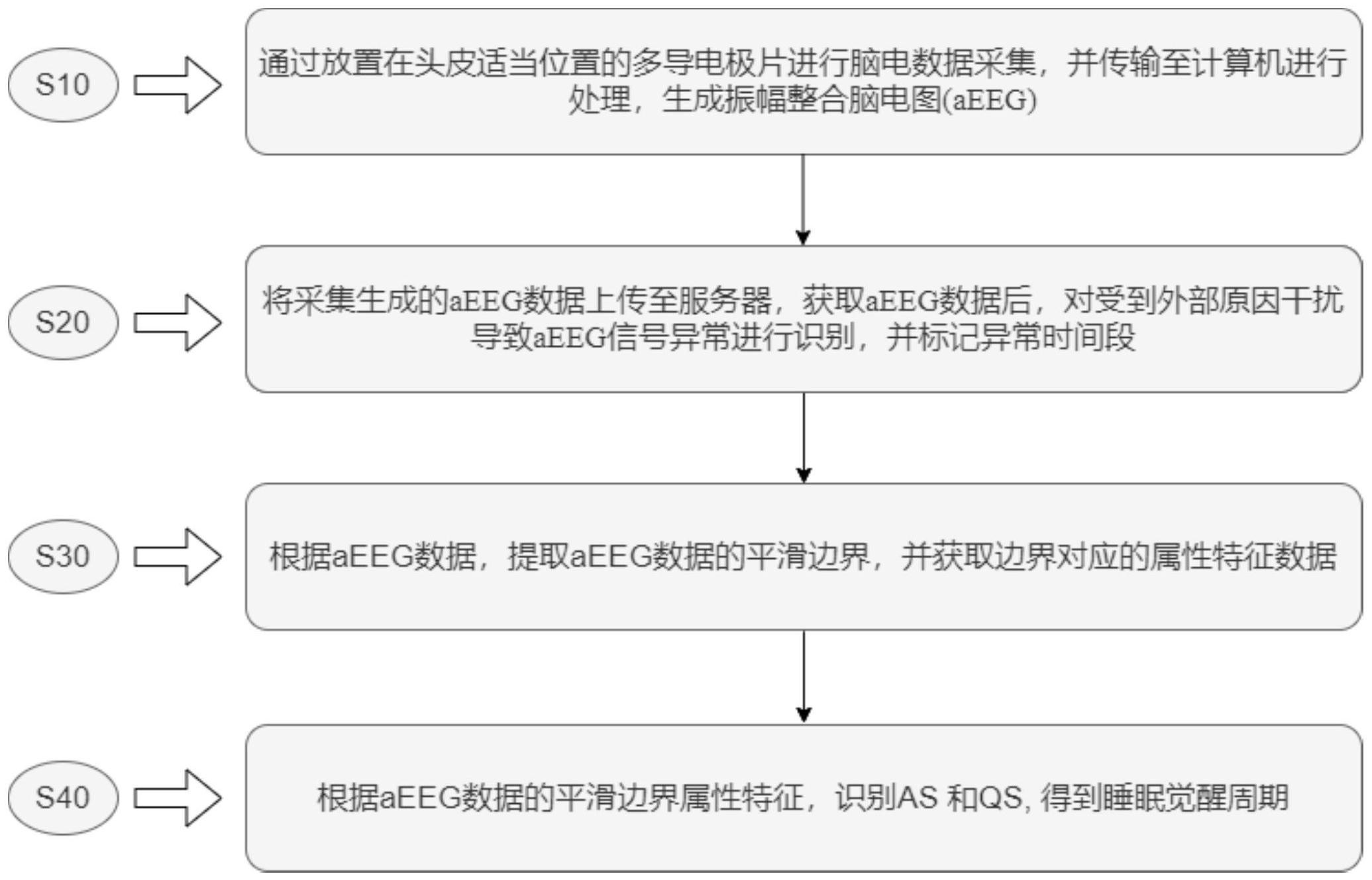 一种基于振幅整合脑电图的睡眠觉醒周期的分析方法