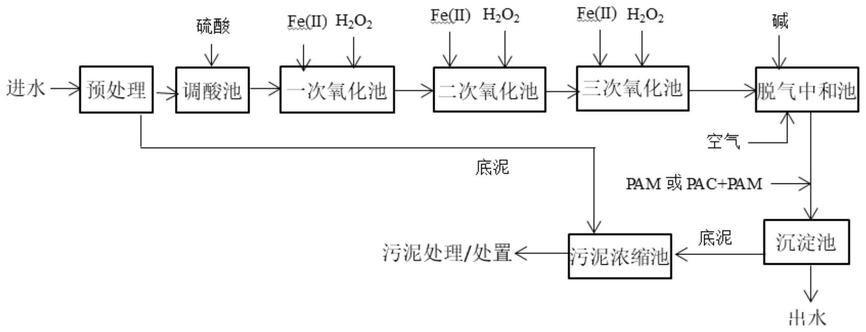 cn112551677a_一种新型芬顿氧化法工业废水处理工艺在审