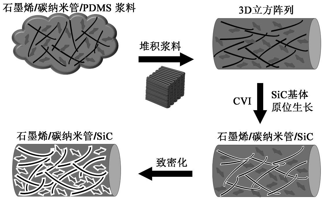 一种石墨烯/碳纳米管杂化网络增强碳化硅基复合材料及其制备方法