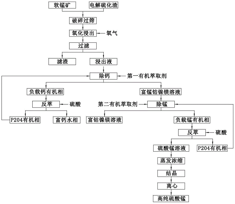 一種從電解錳硫化渣中製備高純硫酸錳的方法