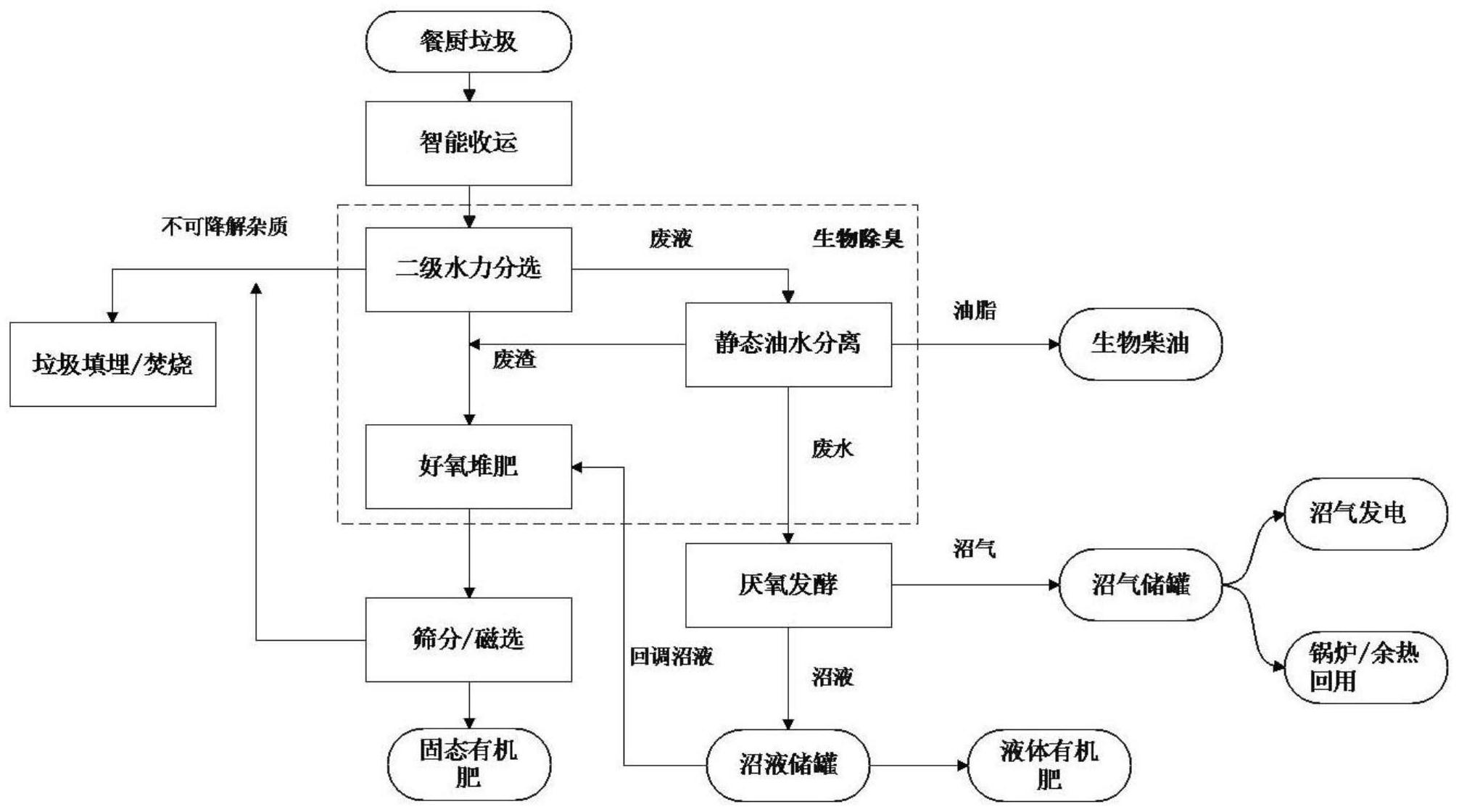 一種新型餐廚垃圾短流程資源化處理工藝