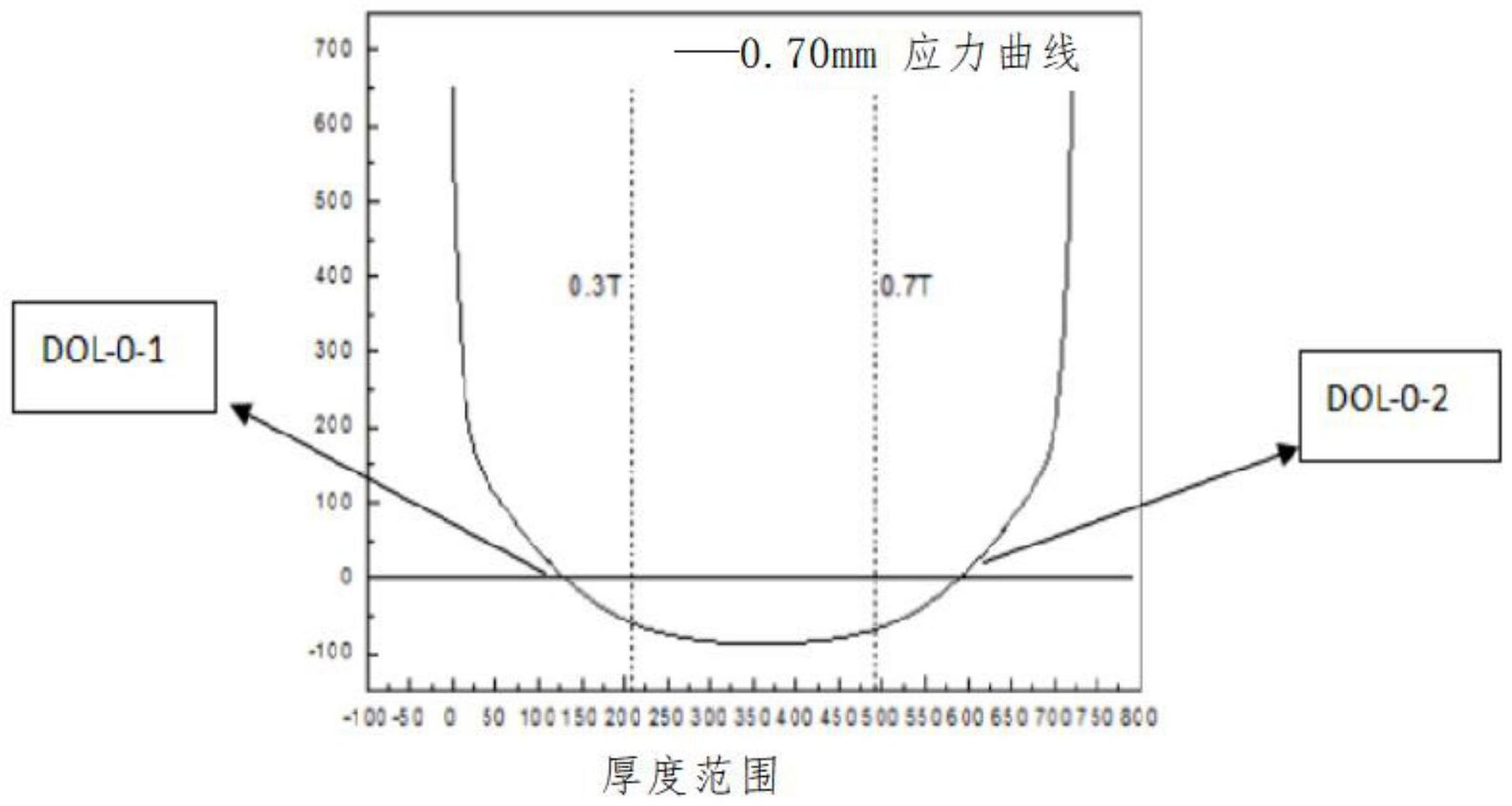 cn112592056a_具有低变化幅度的张应力区的安全强化玻璃及制法和应用