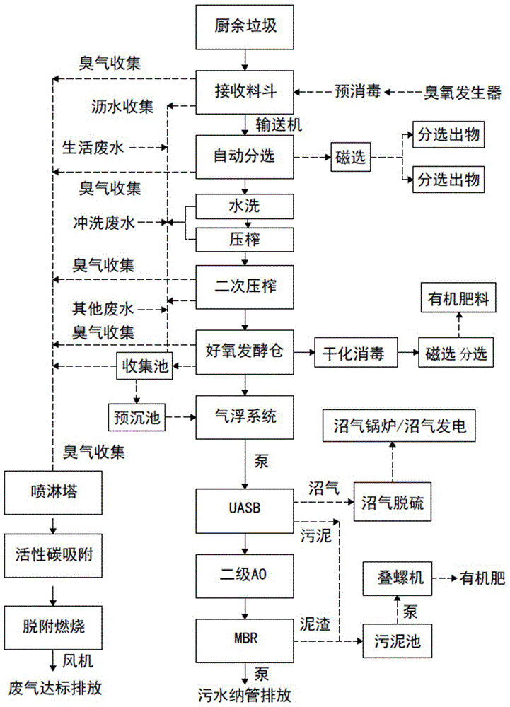 一种厨余垃圾好氧发酵减量化全过程综合处理方法