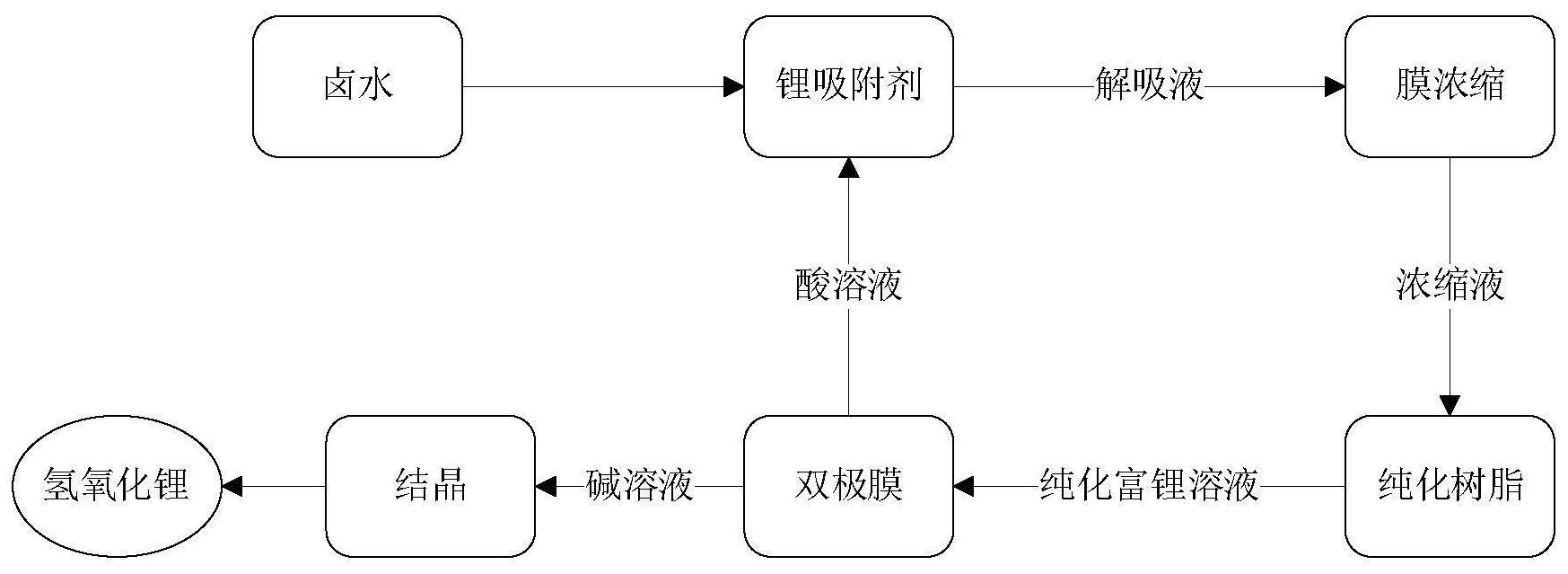 一种盐湖提锂的工艺及装置