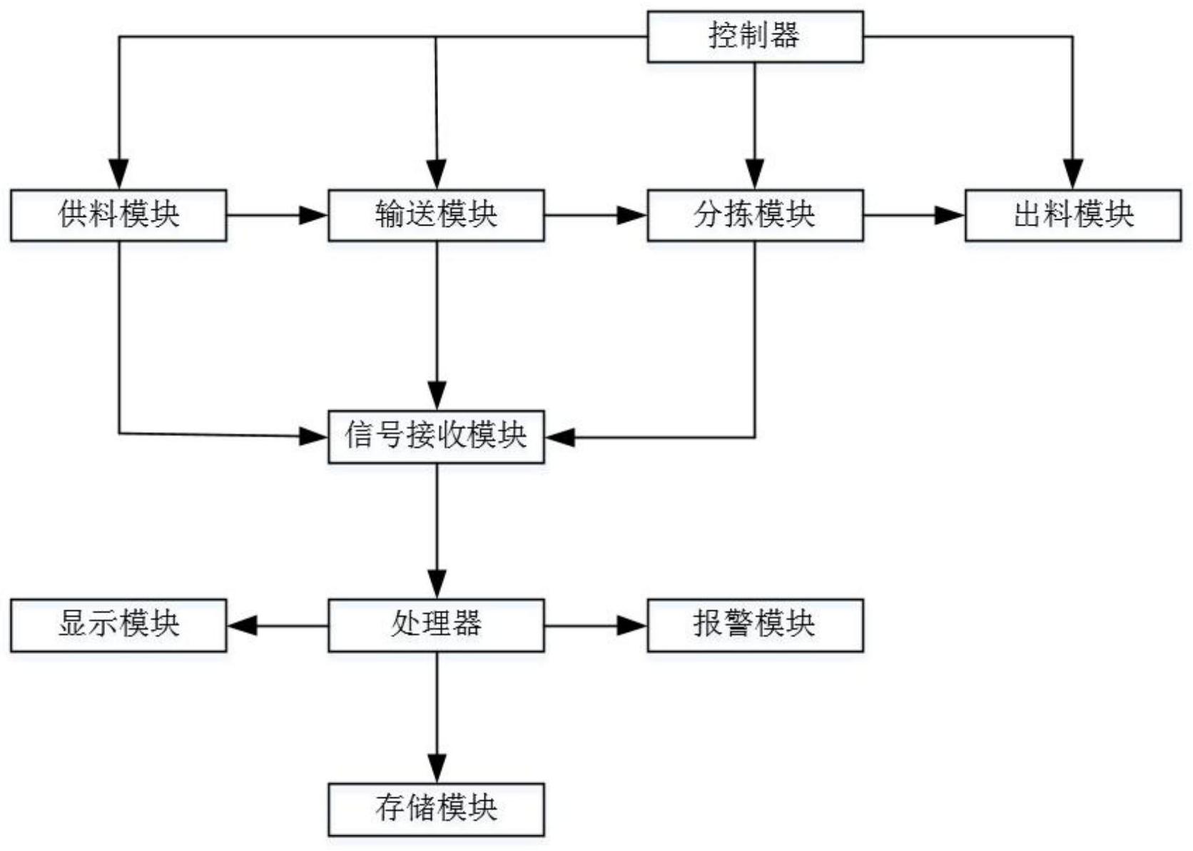 出料模块,显示模块,存储模块,报警模块,控制器以及处理器;所述分拣