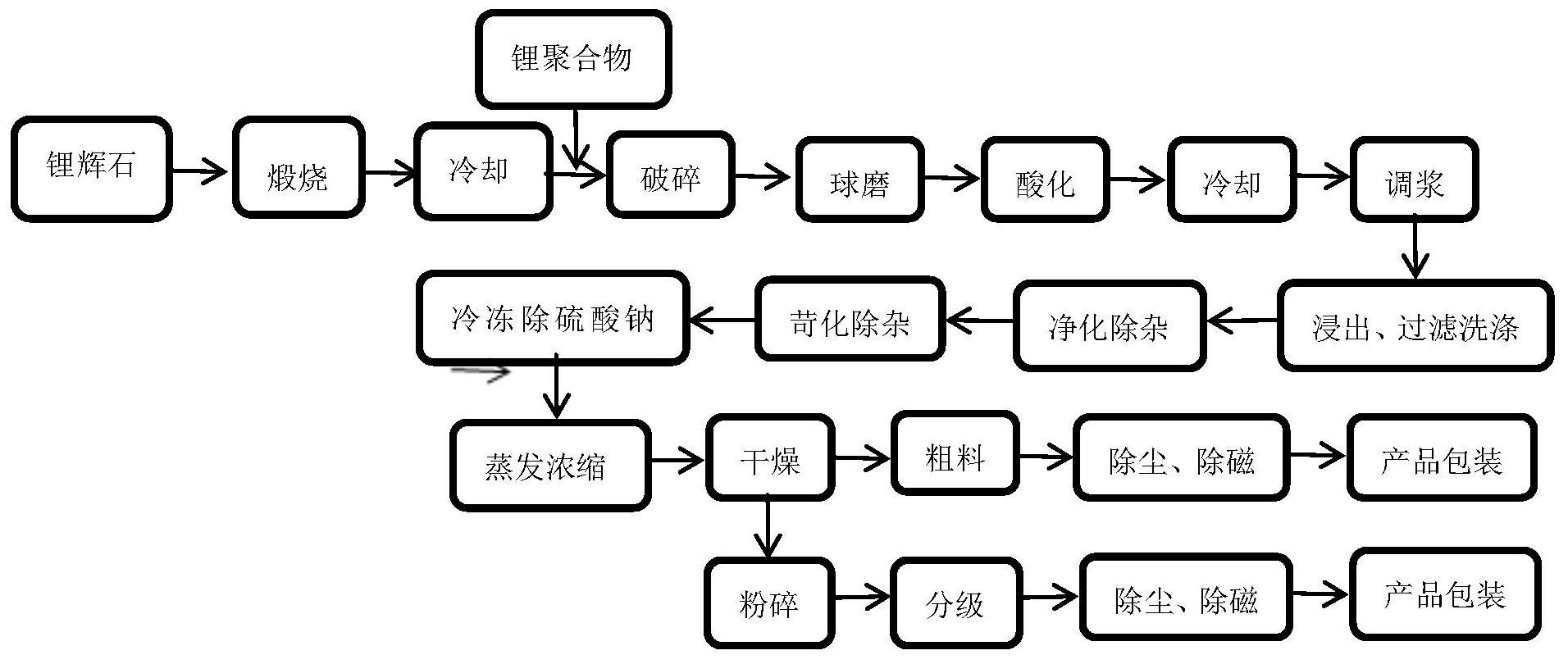 一种环保型用锂辉石和锂聚合物混合生产单水氢氧化锂的工艺