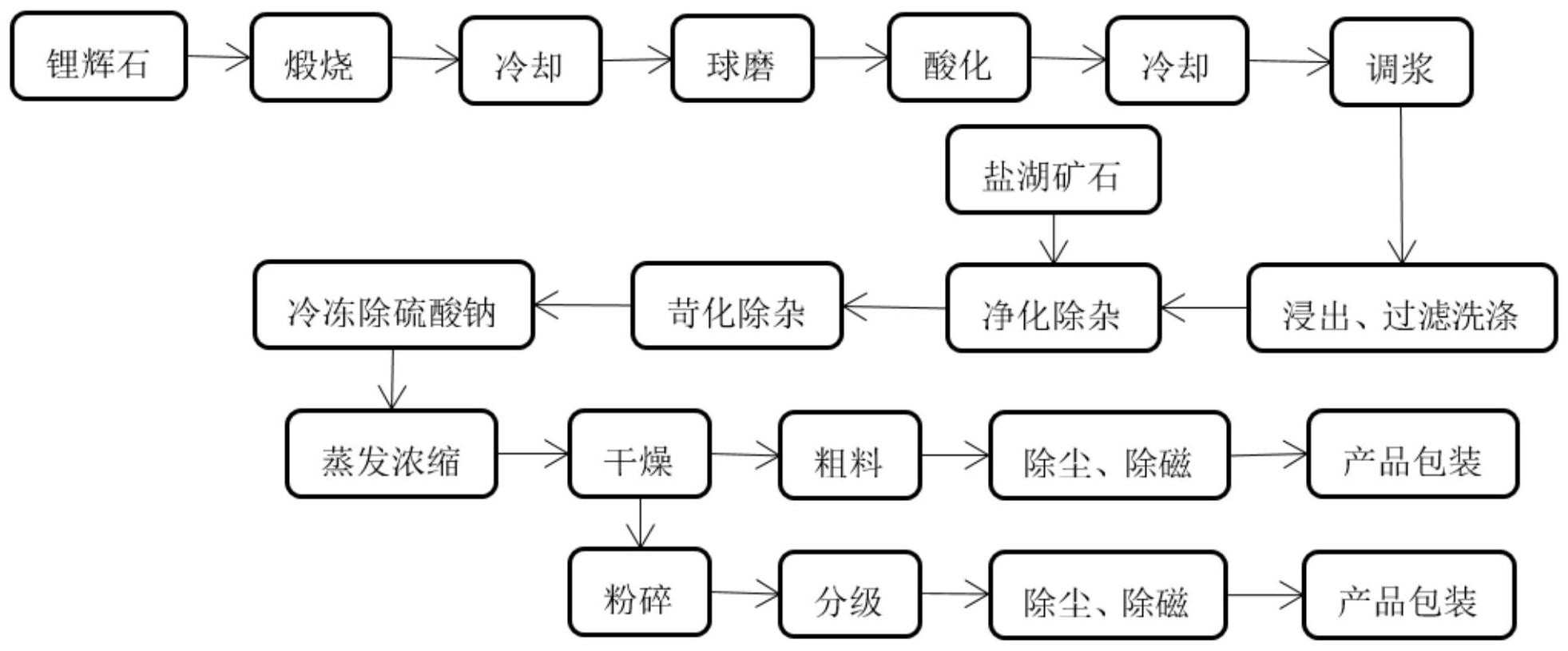 一種環保型用鋰輝石和鹽湖礦石混合生產單水氫氧化鋰的工藝