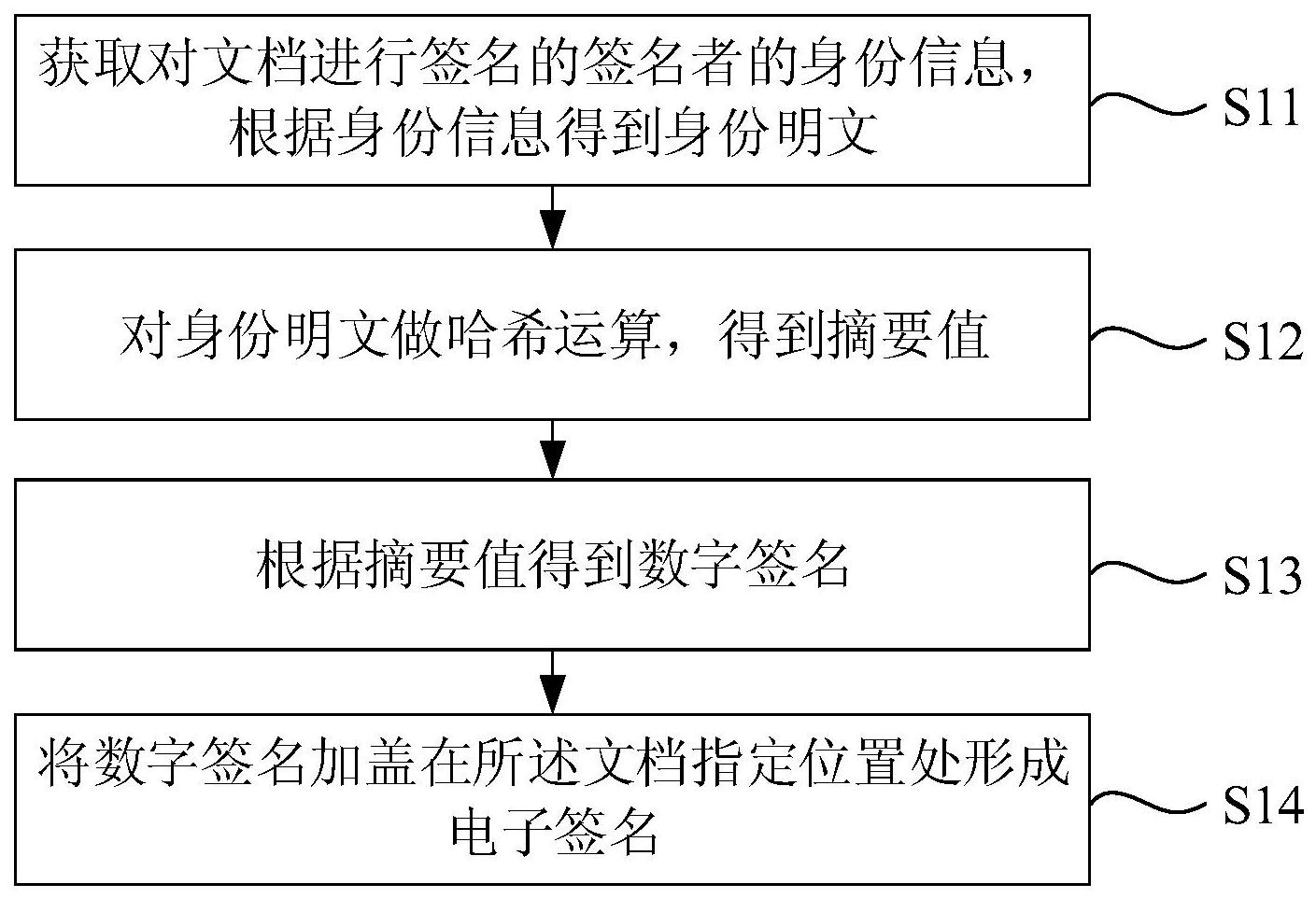 cn112613078a_一種文檔電子簽名方法,驗籤方法及其裝置在審