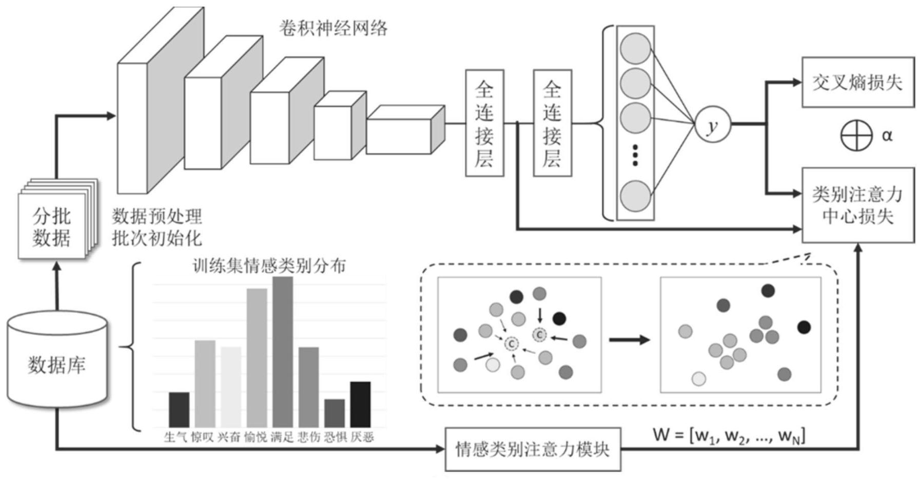 一种结合情感类别注意力损失的卷积神经网络情感图像分类方法