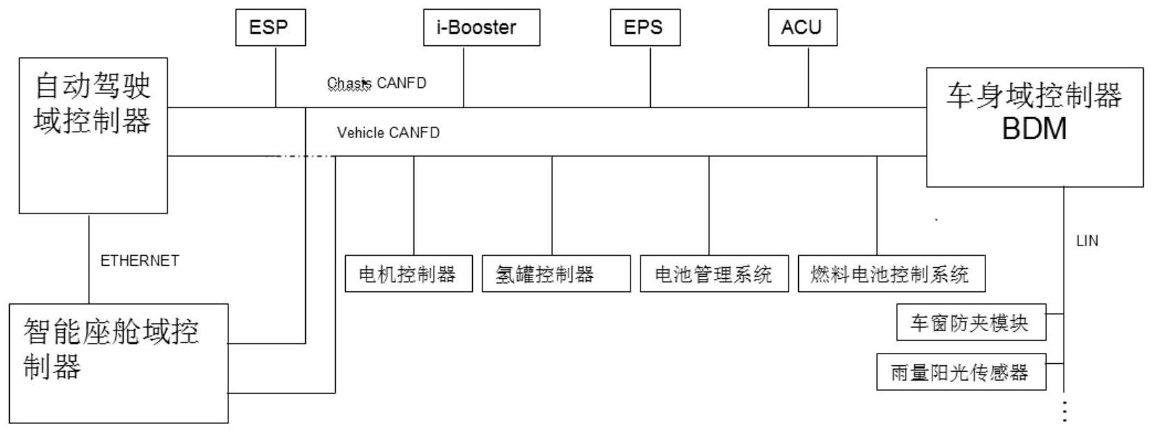 基於bdm域控制器的燃料電池氫能汽車電氣架構平臺