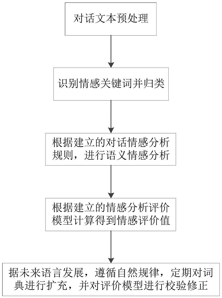 一种能用于供应商评价的对话文本情感分析方法
