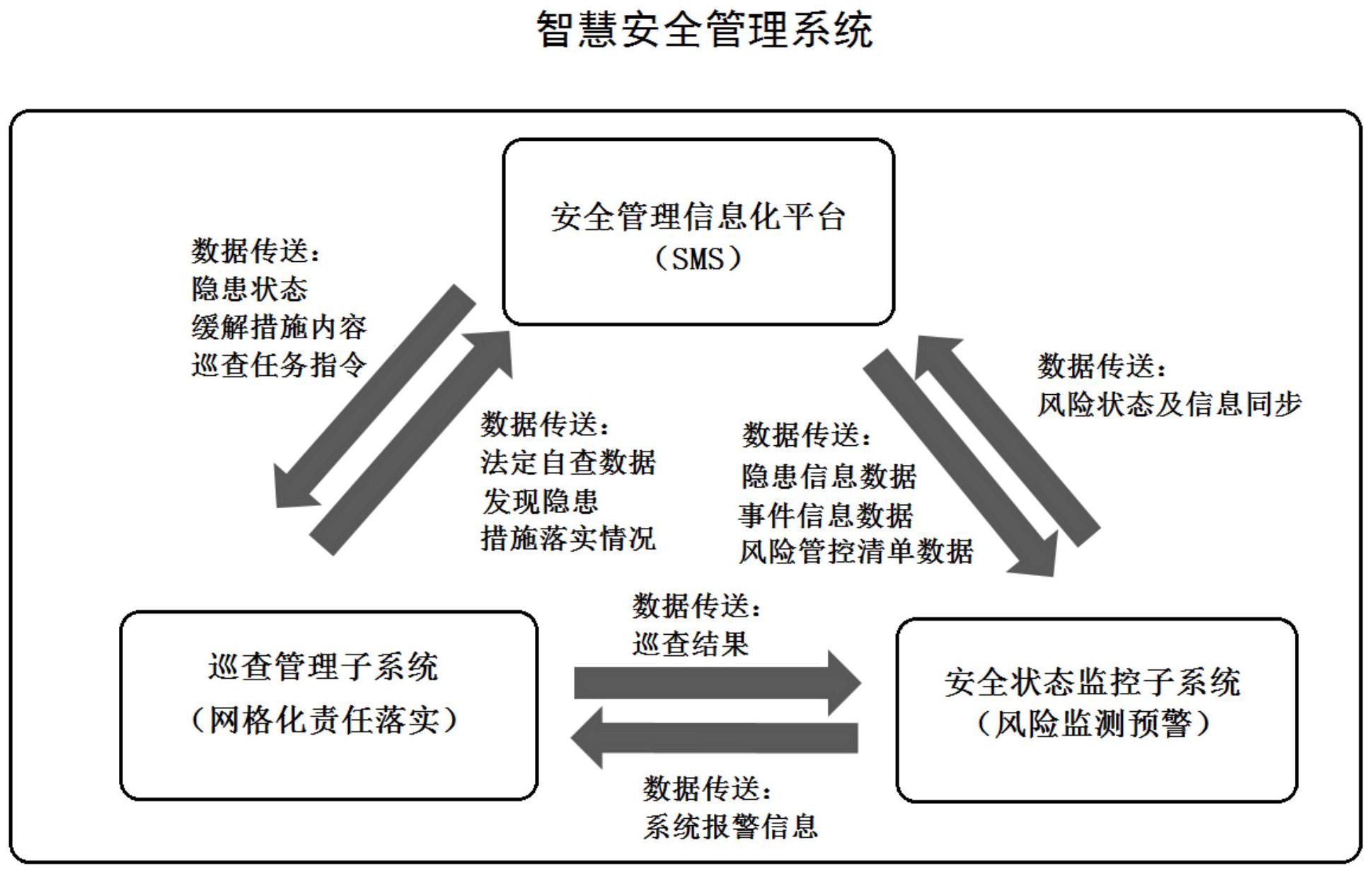 一种智慧安全管理系统