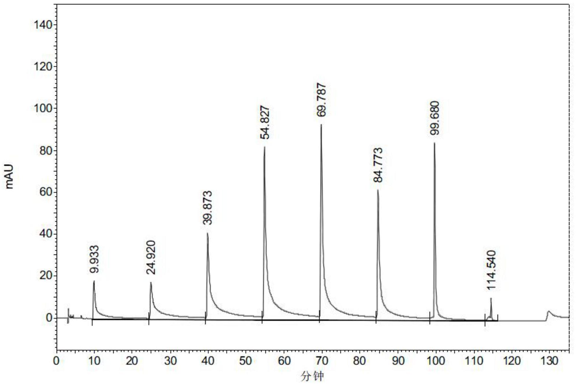 多肽混合物高效液相色谱分析方法