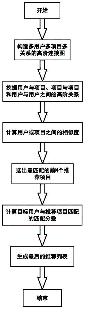 一种基于高阶连接图的协同过滤推荐算法