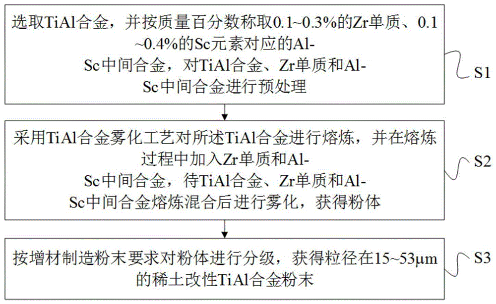 一種用於增材製造的稀土改性tial合金粉末及其製備方法