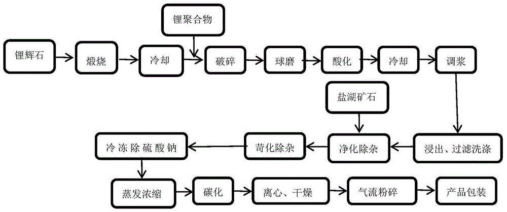 碳酸锂工艺流程图图片