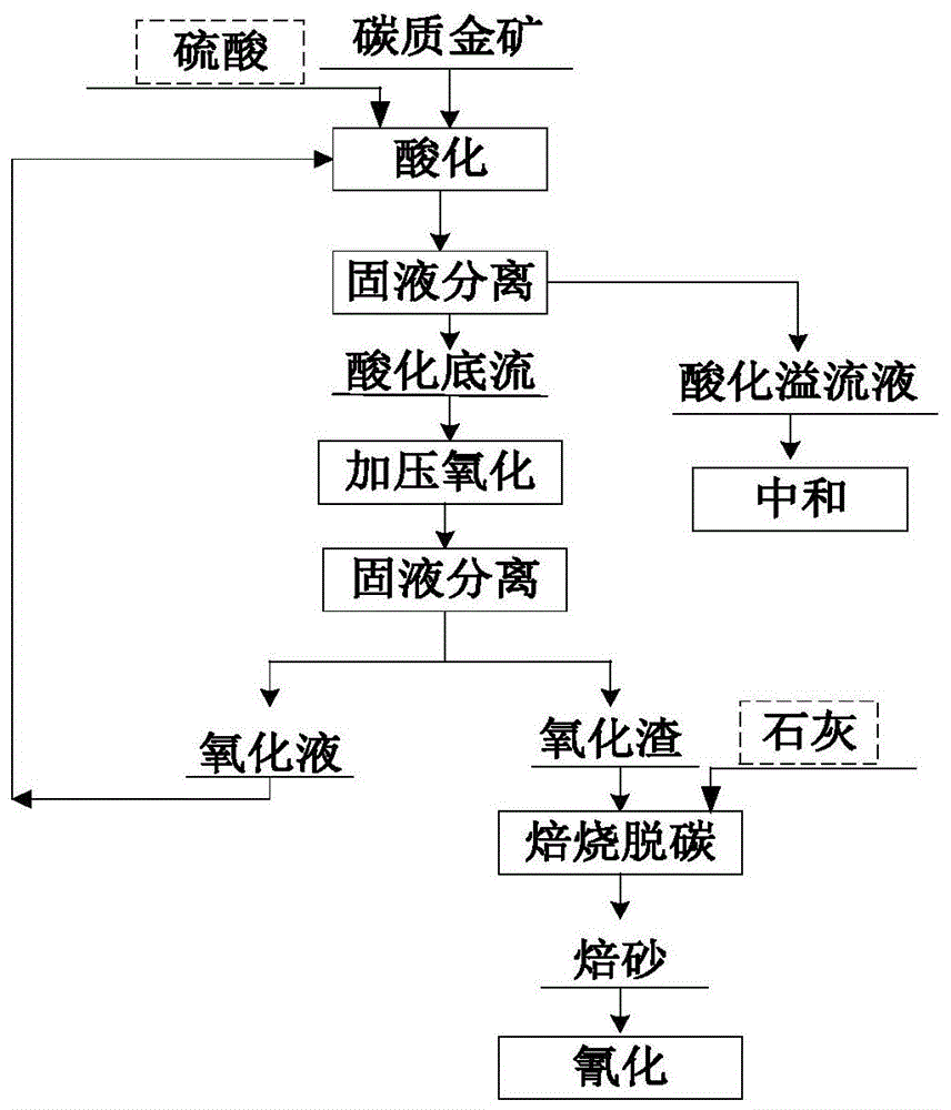 提高雙重難處理金礦金氰化浸出率的方法