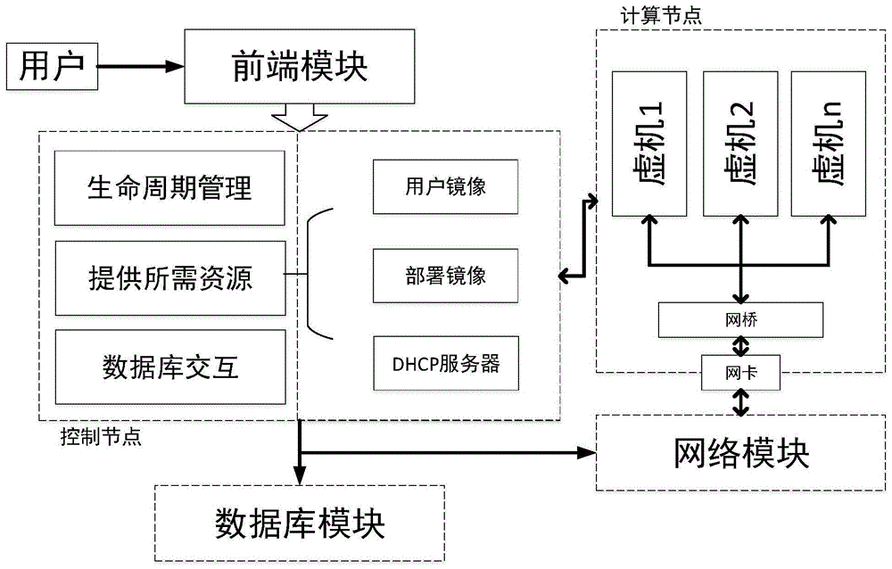 一种基于云平台的虚拟机模拟云物理主机的方法及装置